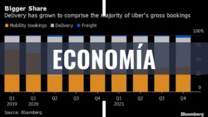 UBER supera los estimados de los analistas